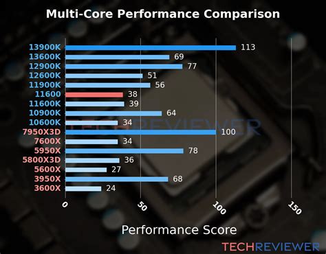 i5 11600 benchmark.